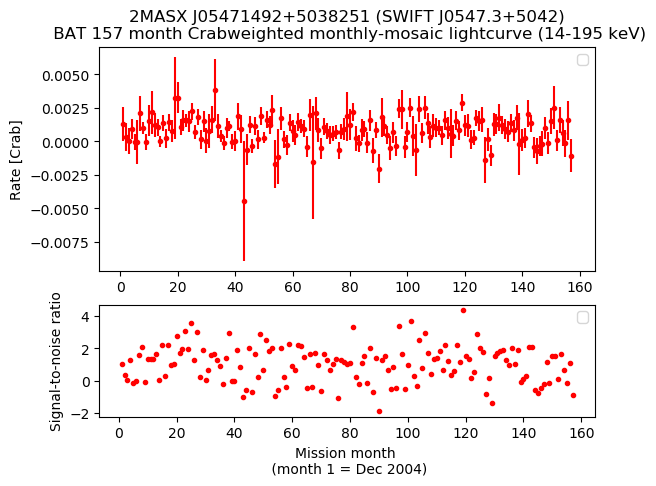 Crab Weighted Monthly Mosaic Lightcurve for SWIFT J0547.3+5042