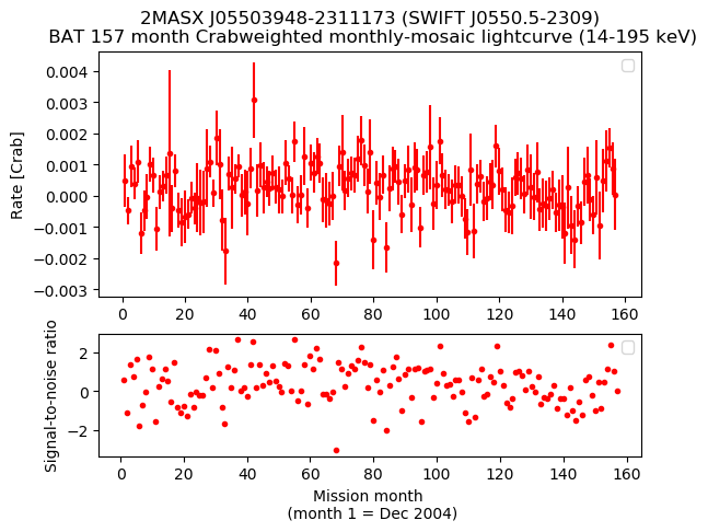 Crab Weighted Monthly Mosaic Lightcurve for SWIFT J0550.5-2309