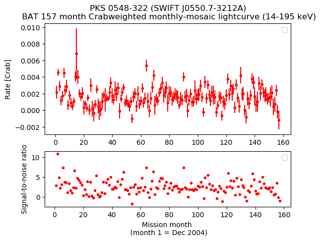 Crab Weighted Monthly Mosaic Lightcurve for SWIFT J0550.7-3212A