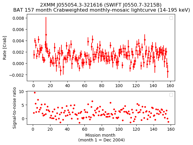 Crab Weighted Monthly Mosaic Lightcurve for SWIFT J0550.7-3215B
