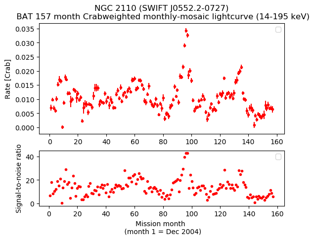 Crab Weighted Monthly Mosaic Lightcurve for SWIFT J0552.2-0727