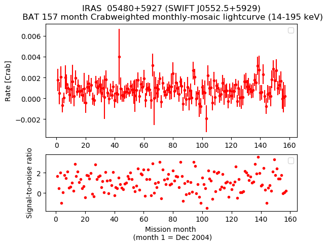 Crab Weighted Monthly Mosaic Lightcurve for SWIFT J0552.5+5929