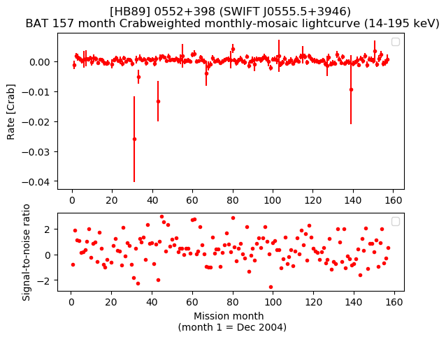 Crab Weighted Monthly Mosaic Lightcurve for SWIFT J0555.5+3946