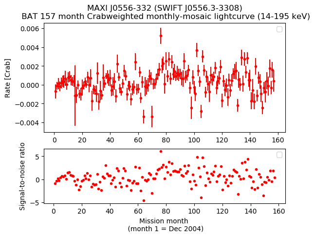 Crab Weighted Monthly Mosaic Lightcurve for SWIFT J0556.3-3308