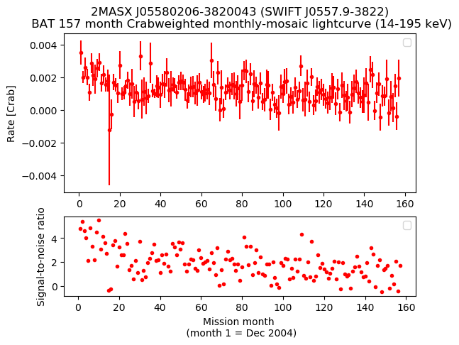 Crab Weighted Monthly Mosaic Lightcurve for SWIFT J0557.9-3822
