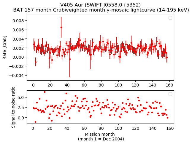 Crab Weighted Monthly Mosaic Lightcurve for SWIFT J0558.0+5352