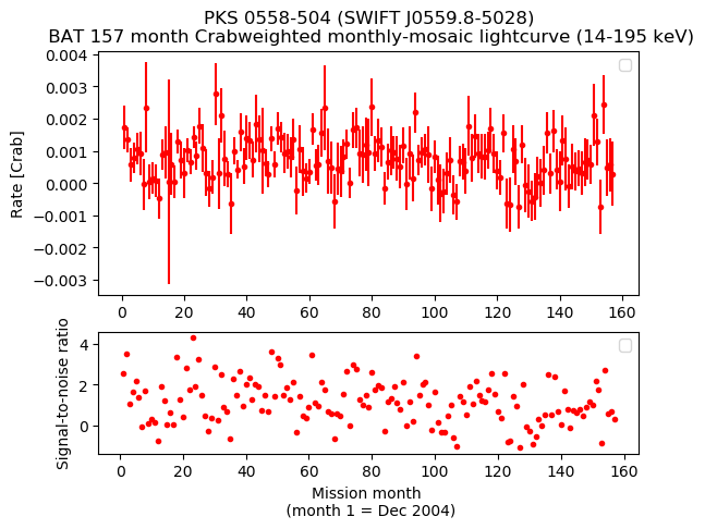 Crab Weighted Monthly Mosaic Lightcurve for SWIFT J0559.8-5028
