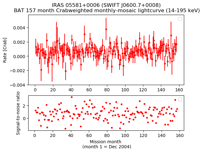 Crab Weighted Monthly Mosaic Lightcurve for SWIFT J0600.7+0008