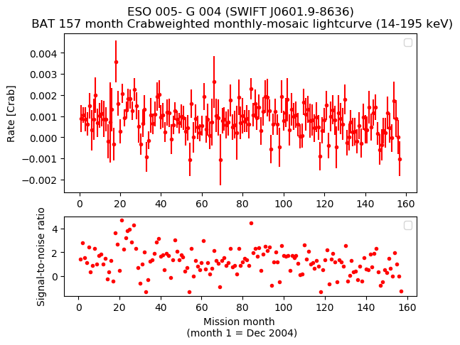 Crab Weighted Monthly Mosaic Lightcurve for SWIFT J0601.9-8636