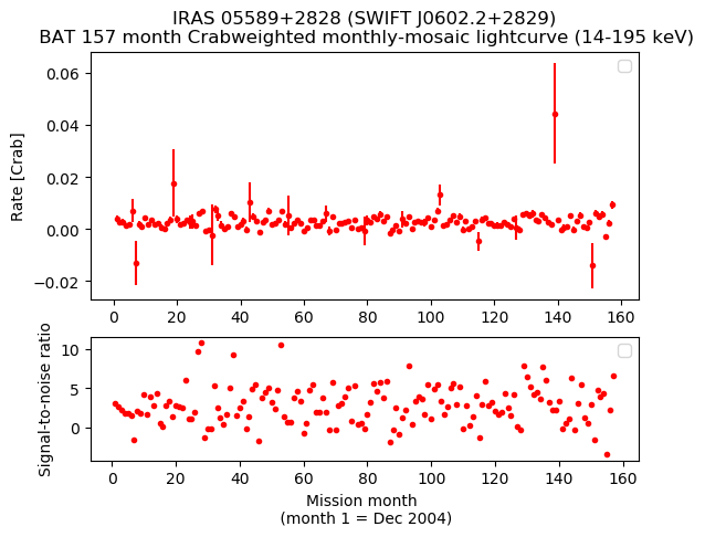 Crab Weighted Monthly Mosaic Lightcurve for SWIFT J0602.2+2829