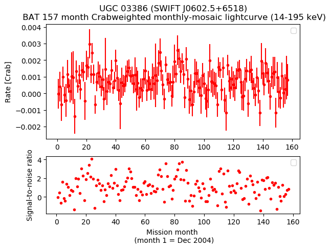 Crab Weighted Monthly Mosaic Lightcurve for SWIFT J0602.5+6518