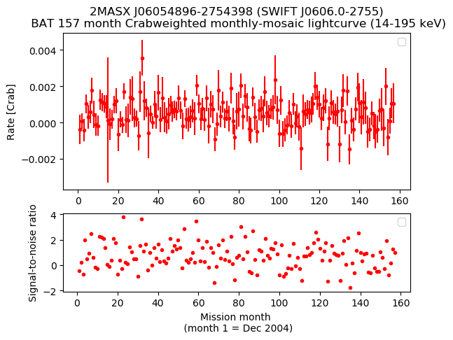 Crab Weighted Monthly Mosaic Lightcurve for SWIFT J0606.0-2755