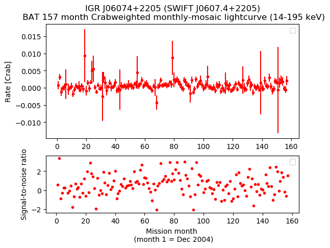 Crab Weighted Monthly Mosaic Lightcurve for SWIFT J0607.4+2205