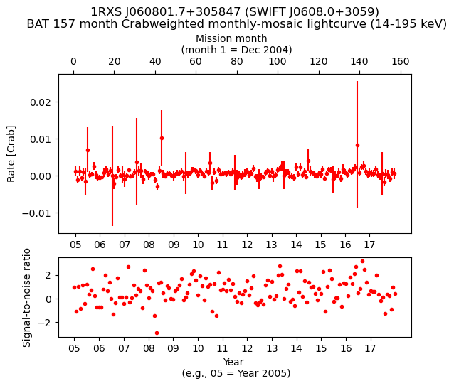 Crab Weighted Monthly Mosaic Lightcurve for SWIFT J0608.0+3059