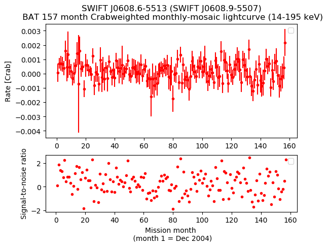 Crab Weighted Monthly Mosaic Lightcurve for SWIFT J0608.9-5507