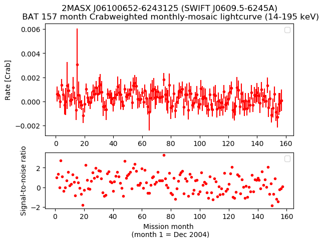 Crab Weighted Monthly Mosaic Lightcurve for SWIFT J0609.5-6245A