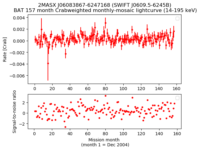 Crab Weighted Monthly Mosaic Lightcurve for SWIFT J0609.5-6245B