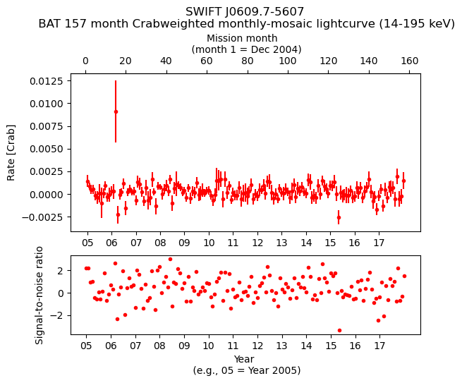 Crab Weighted Monthly Mosaic Lightcurve for SWIFT J0609.7-5607