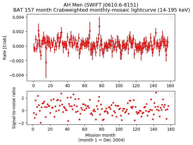 Crab Weighted Monthly Mosaic Lightcurve for SWIFT J0610.6-8151