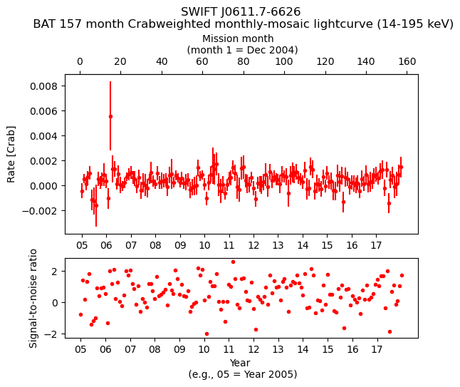 Crab Weighted Monthly Mosaic Lightcurve for SWIFT J0611.7-6626