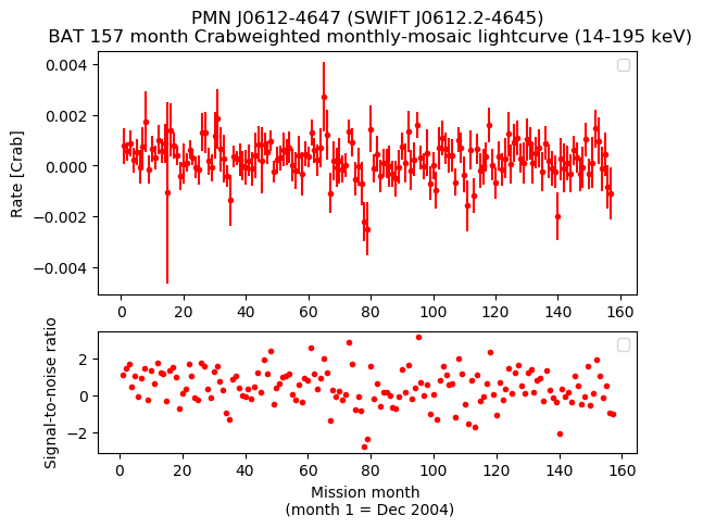 Crab Weighted Monthly Mosaic Lightcurve for SWIFT J0612.2-4645