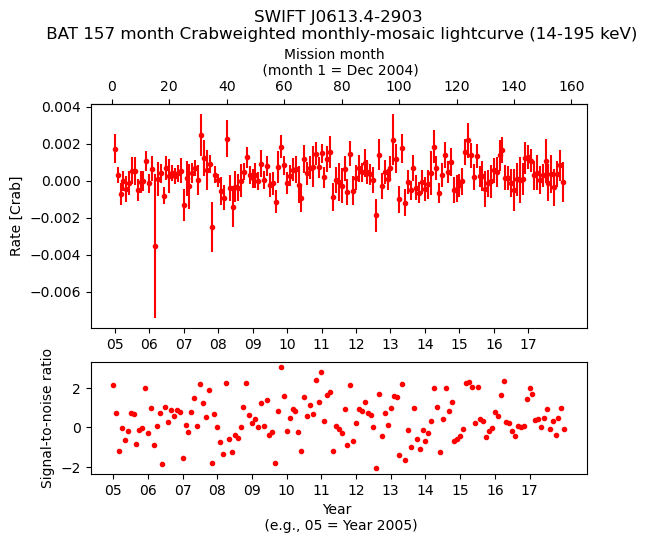 Crab Weighted Monthly Mosaic Lightcurve for SWIFT J0613.4-2903