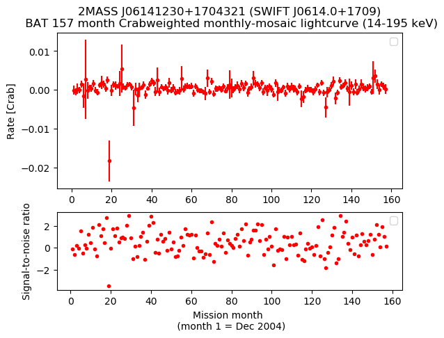 Crab Weighted Monthly Mosaic Lightcurve for SWIFT J0614.0+1709