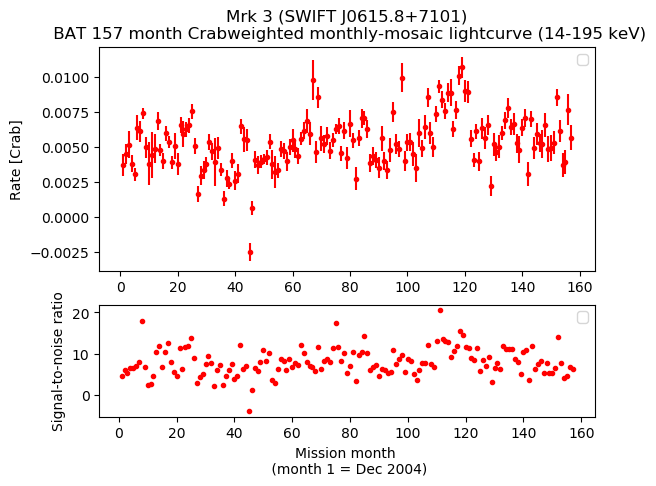 Crab Weighted Monthly Mosaic Lightcurve for SWIFT J0615.8+7101