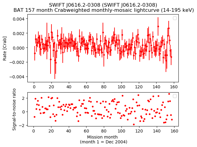 Crab Weighted Monthly Mosaic Lightcurve for SWIFT J0616.2-0308
