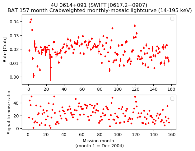 Crab Weighted Monthly Mosaic Lightcurve for SWIFT J0617.2+0907