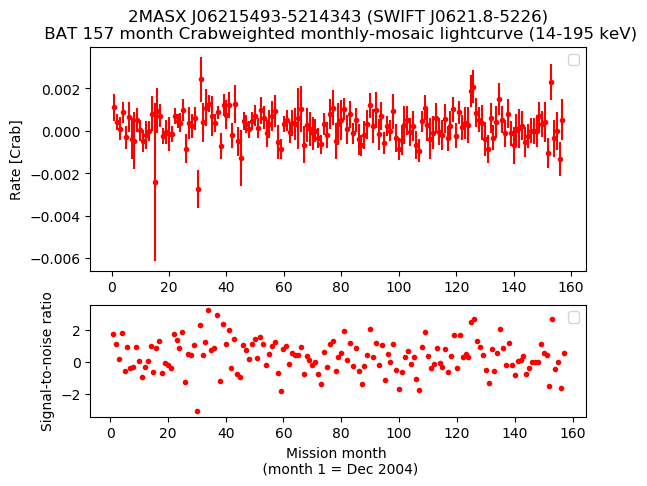Crab Weighted Monthly Mosaic Lightcurve for SWIFT J0621.8-5226