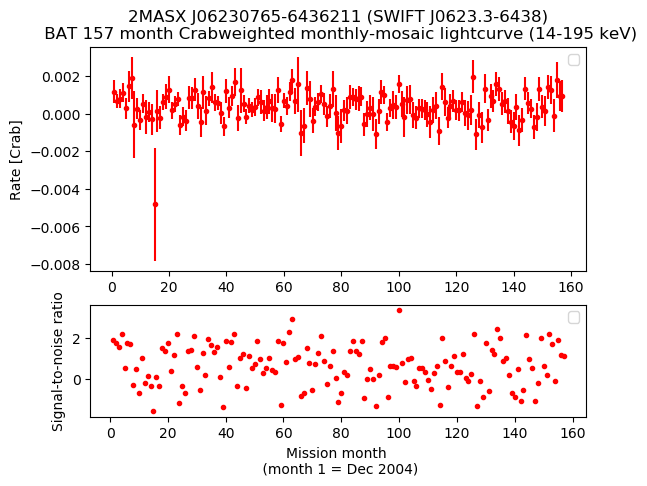 Crab Weighted Monthly Mosaic Lightcurve for SWIFT J0623.3-6438