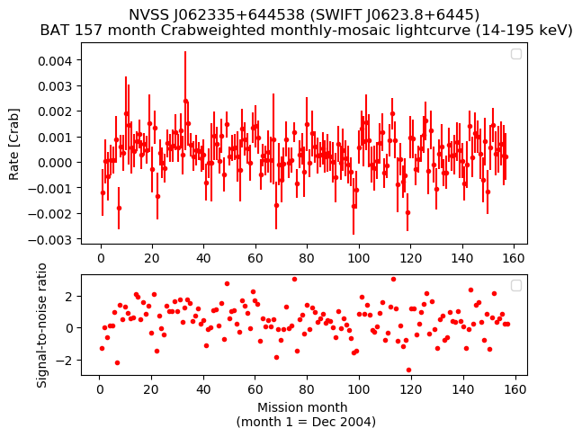 Crab Weighted Monthly Mosaic Lightcurve for SWIFT J0623.8+6445