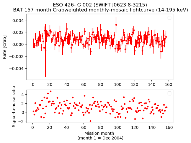 Crab Weighted Monthly Mosaic Lightcurve for SWIFT J0623.8-3215