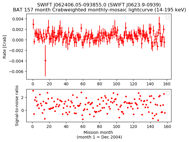 Crab Weighted Monthly Mosaic Lightcurve for SWIFT J0623.9-0939
