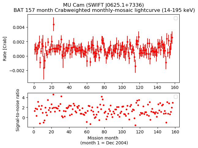 Crab Weighted Monthly Mosaic Lightcurve for SWIFT J0625.1+7336