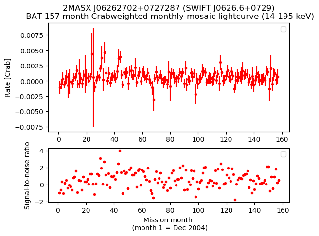 Crab Weighted Monthly Mosaic Lightcurve for SWIFT J0626.6+0729
