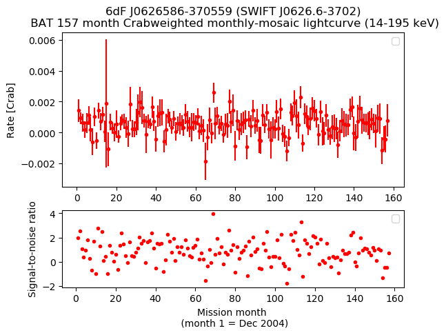 Crab Weighted Monthly Mosaic Lightcurve for SWIFT J0626.6-3702