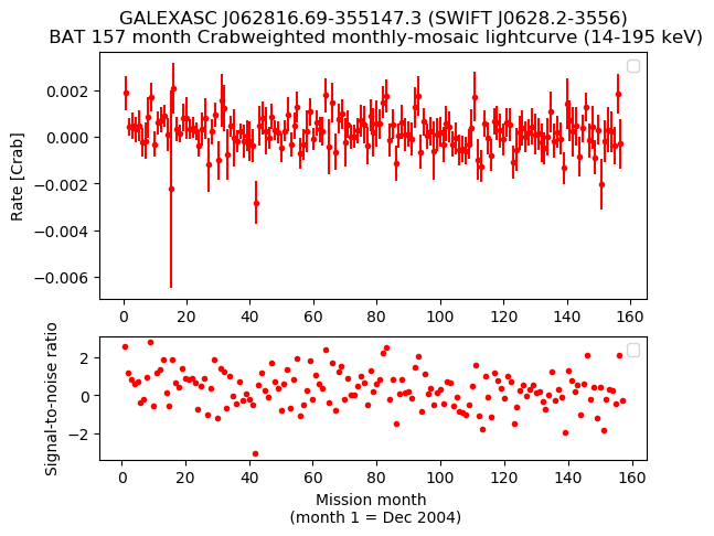 Crab Weighted Monthly Mosaic Lightcurve for SWIFT J0628.2-3556