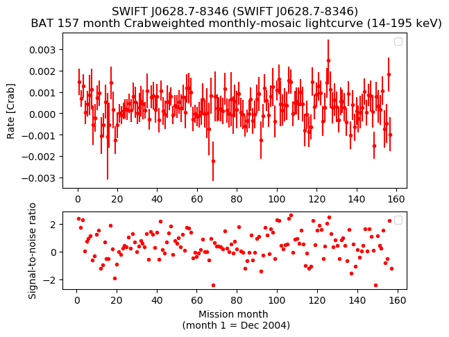 Crab Weighted Monthly Mosaic Lightcurve for SWIFT J0628.7-8346
