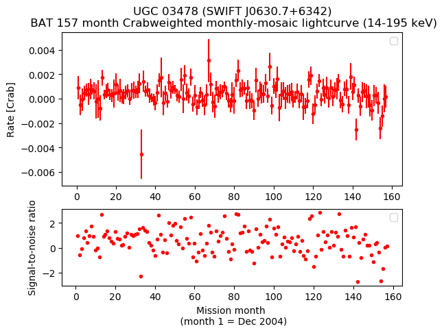 Crab Weighted Monthly Mosaic Lightcurve for SWIFT J0630.7+6342