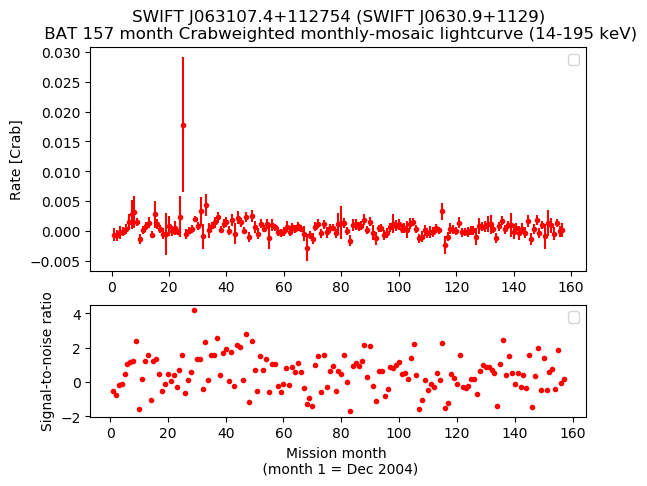 Crab Weighted Monthly Mosaic Lightcurve for SWIFT J0630.9+1129