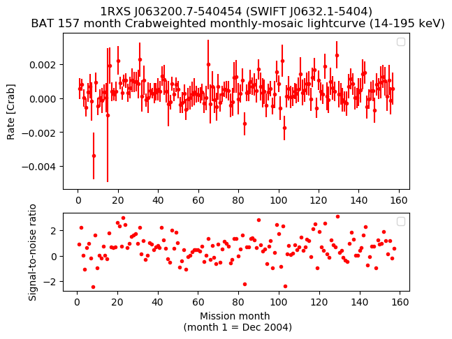Crab Weighted Monthly Mosaic Lightcurve for SWIFT J0632.1-5404