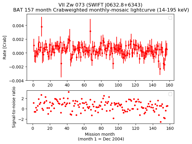 Crab Weighted Monthly Mosaic Lightcurve for SWIFT J0632.8+6343