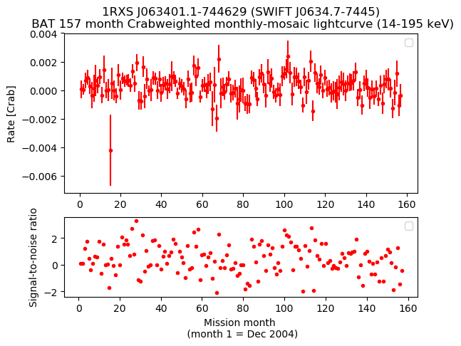 Crab Weighted Monthly Mosaic Lightcurve for SWIFT J0634.7-7445