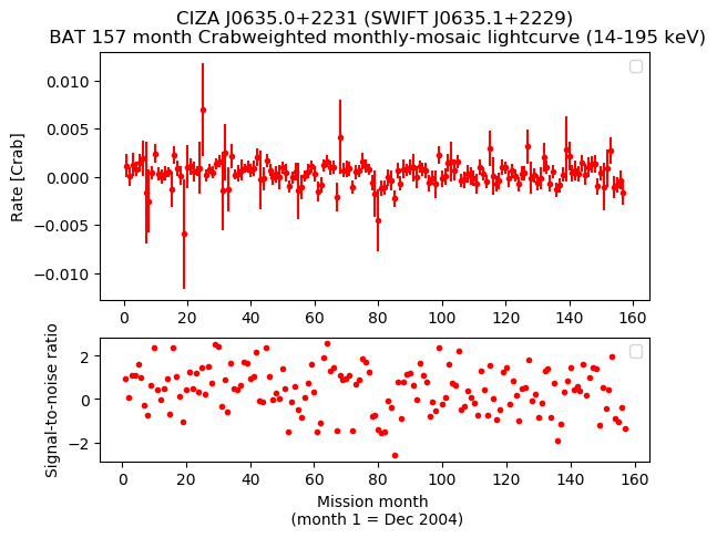 Crab Weighted Monthly Mosaic Lightcurve for SWIFT J0635.1+2229