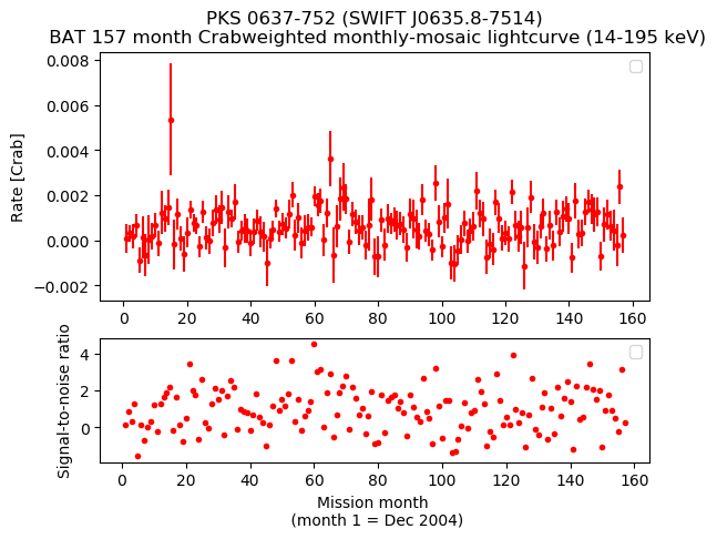 Crab Weighted Monthly Mosaic Lightcurve for SWIFT J0635.8-7514