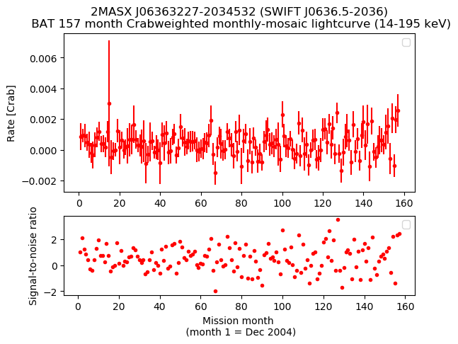 Crab Weighted Monthly Mosaic Lightcurve for SWIFT J0636.5-2036
