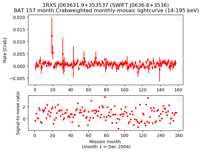Crab Weighted Monthly Mosaic Lightcurve for SWIFT J0636.6+3536