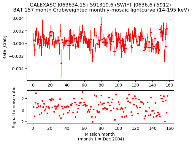 Crab Weighted Monthly Mosaic Lightcurve for SWIFT J0636.6+5912